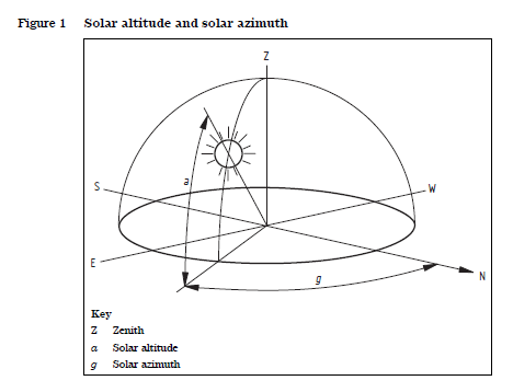 Solar altitude and solar azimuth diagram